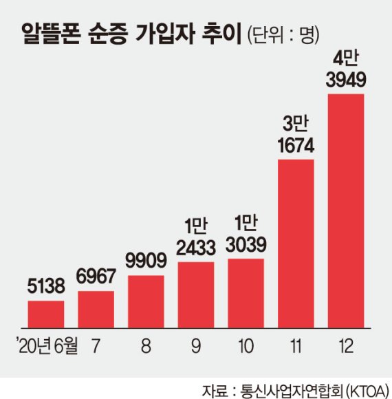 파죽지세 알뜰폰, 올해도 성장 지속할까