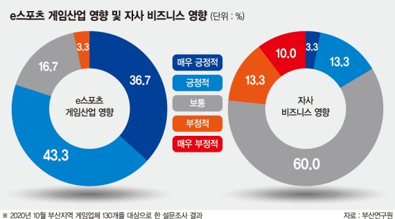 부산 게임업체 60% "e스포츠, 자사 게임사업엔 영향 없다"