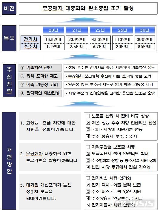 [세종=뉴시스] 무공해차 구매지원제도 개편 비전 및 추진전략. (자료= 환경부 제공) 2021.01.08.