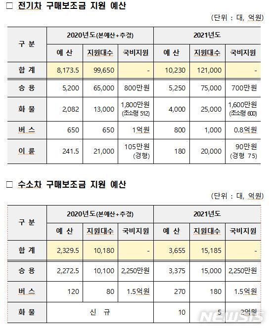 [세종=뉴시스] 무공해차 구매보조금 지원 예산. (자료= 환경부 제공) 2021.01.08.
