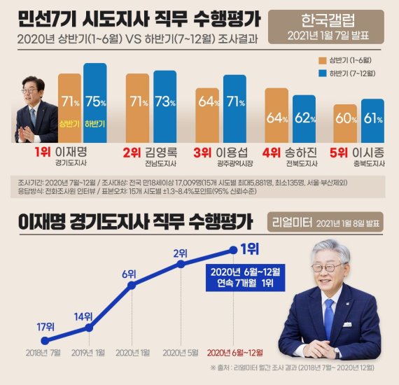 이재명, 시도지사 평가 '6개월 연속 1위'