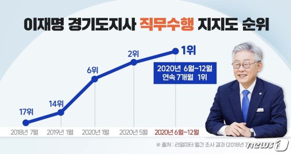 이재명 경기도지사, 광역단체장 평가 7개월 연속 1위