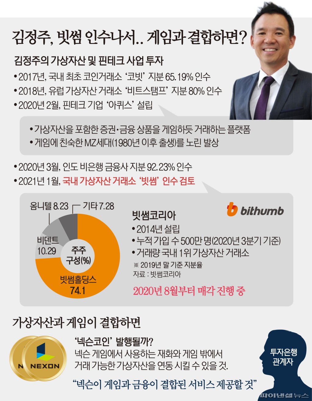 넥슨 김정주, 빗썸 인수나서.. 게임과 결합하면? - 파이낸셜뉴스
