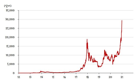 지난 2012년부터 2021년까지 비트코인 가격 추이 그래프./ 사진=SK증권