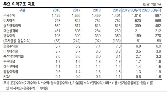 한신평, 효성캐피탈 신용등급 A- 부여