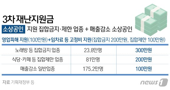 소상공인 3차 재난지원금 지급 개시..문자받고 신청하면 입금