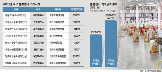 수도권 물류센터 몸값 고공행진… 거래액만 2兆 '역대최대'