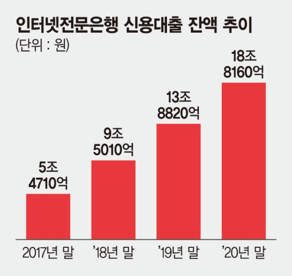 '빚투 열풍' 인터넷銀 신용대출 작년에만 5조 늘었다