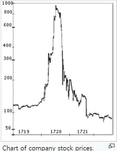 영국 남해주식회사의 주가 차트(자료=위키피디어)