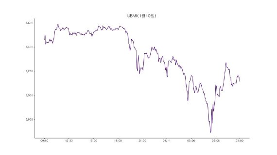 업비트 원화마켓에 상장된 모든 가상자산을 구성 종목으로 시장 전체 흐름을 도식화한 '업비트 마켓 인덱스(UBMI)' 지수는 11일 기준 전날보다 4.44% 하락했다.