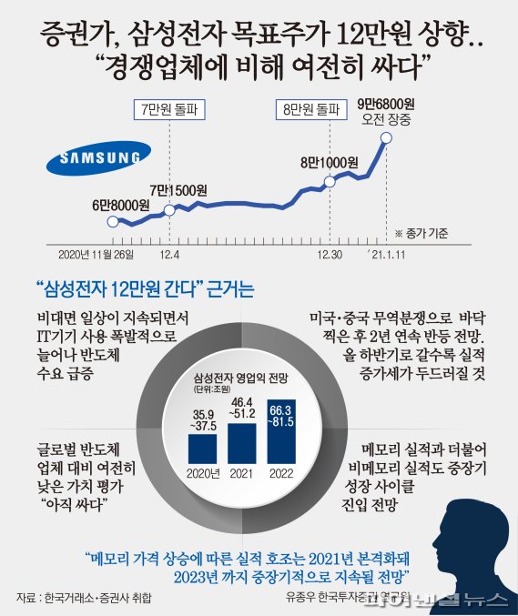 삼성전자 목표주가 12만원.. “경쟁업체에 비해 여전히 싸다”