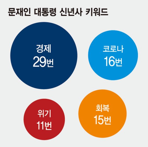 文, 경제 29번·코로나 16번…임기 말 '일상회복·경제도약' 방점