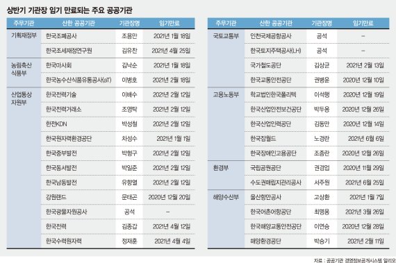 조폐공사에 일자리수석? 공기업 마지막 낙하산 쏟아지나 [정권 후반기, 공기업에 쏟아진 정피아]