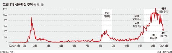 '전국민 백신' 우선접종 대상자에 건강한 50~64세도 포함되나 [코로나 41일만에 400명대]