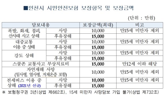 인천시, 시민안전보험 보장금액 1500만원으로 상향