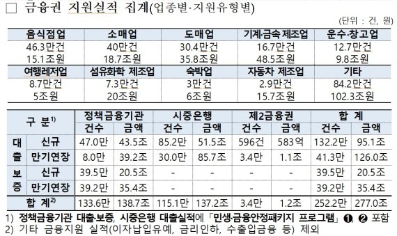 코로나19 금융권 대출·보증 277조.."소상공인 지원 강화"