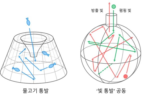 '빛통발' 속에서 증폭되는 레이저 만들었다