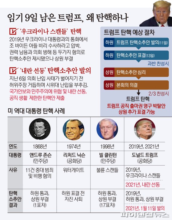 미국 민주당 연방 하원의원들이 11일(현지 시각) 도널드 트럼프 대통령에 대한 탄핵소추안을 발의했다. 도널드 트럼프 대통령에 대한 두 번째 탄핵소추안의 혐의는 '내란 선동'이다. 2020년 대선과 관련해 반복적으로 거짓 주장을 펼치고 지지자들의 의회 난입 폭동을 조장함으로써 국가 안보와 민주주의, 헌법을 위협했다는 것이다.