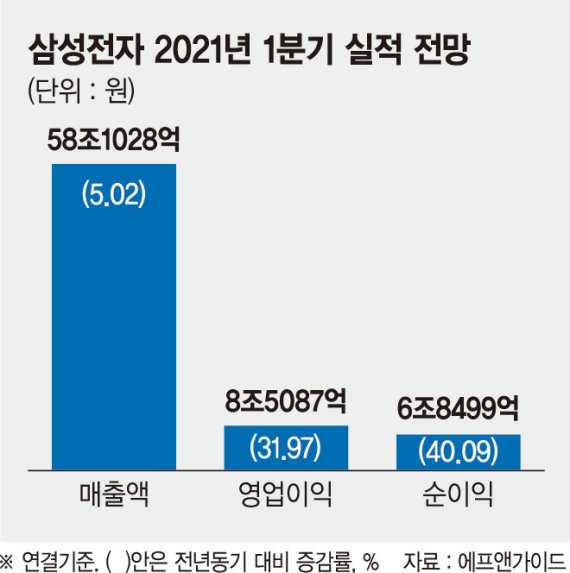 “애플보다 저평가… 삼성전자, 9만도 덜 온 것”