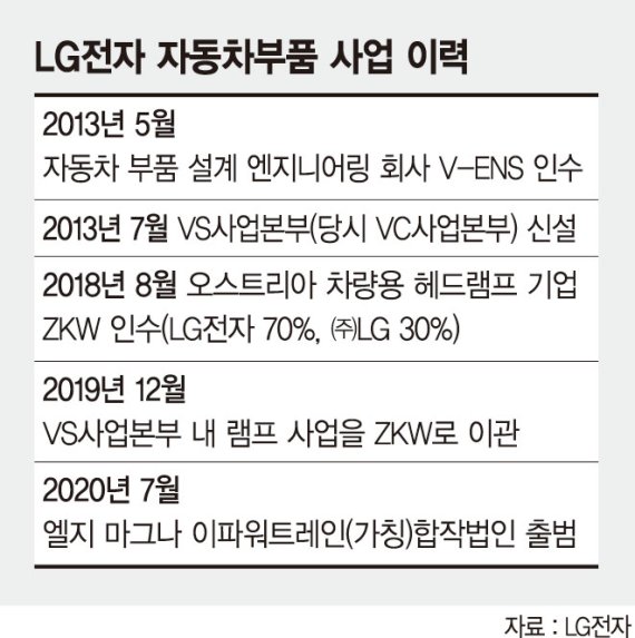 LG전장사업, 분기매출 2조 넘기나.. 올 첫 VS 사업본부 흑자 전환 예상