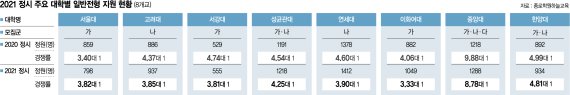 수도권 대학 지원 쏠림에… 지방대 정시 경쟁률 사실상 미달