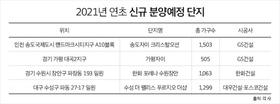 전세 물량 동나고 매매값 치솟고…신규 단지 청약에 수요 더 몰리나