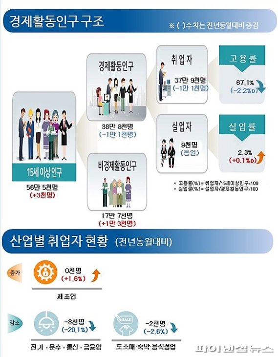 2020년 12월 제주도 고용동향