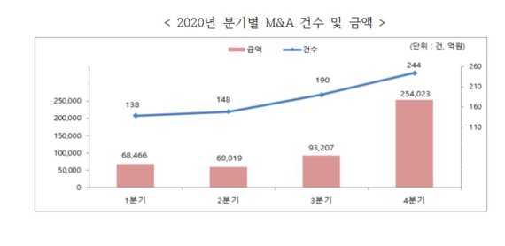 [fn마켓워치] 지난해 주요기업 M&amp;A 금액 전년比 15%↑… ‘빅딜’ 효과