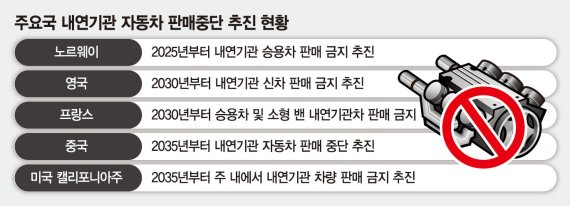 ‘내연기관 OUT’ 가속화… 글로벌 친환경車 주도권 선점 사활 [현대차 디젤엔진 종식선언]