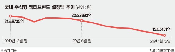 주식형펀드 깨서 대형주 직접 샀다… 동학개미 ‘펀드런’