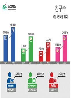 "365일 쉼없는 소통"…충북도SNS,도민알림창구 정착