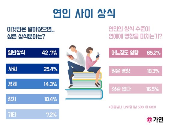 미혼남녀 65% "연인의 상식 수준 연애에 영향"