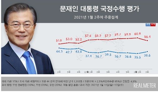 文대통령 지지율 한 달 만에 반등…서울·부산선 국민의힘 1위