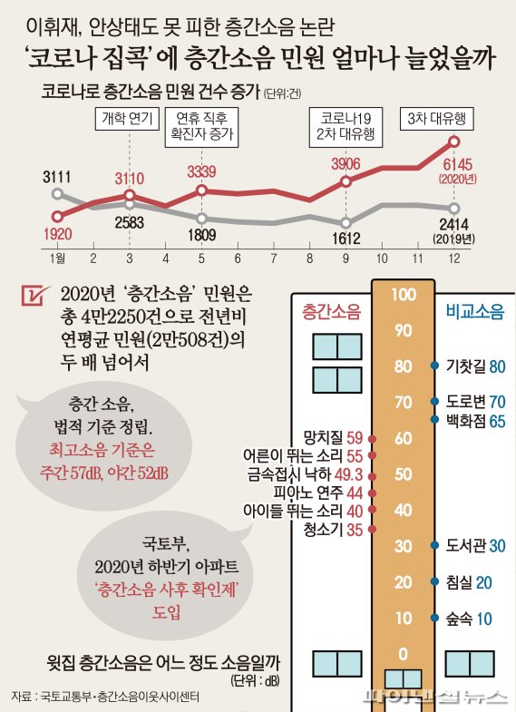 12일 한국환경공단에 따르면 지난해 '층간소음 이웃사이센터'에 접수된 민원은 총 4만2250건에 달했다. 이는 2019년까지 연평균 민원(2만508건)의 두 배가 넘는다.