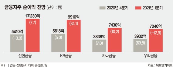 비은행 성과·美 블루웨이브...작년 이어 올해도 금융지주 실적 '맑음'