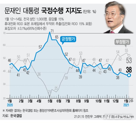 [서울=뉴시스] 한국갤럽은 1월 2주차 문재인 대통령 직무수행 평가 조사 결과, 응답자의 38%가 긍정 평가했다고 밝혔다고 15일 밝혔다. 부정평가는 53%를 기록했다. (그래픽=전진우 기자) 618tue@newsis.com /사진=뉴시스