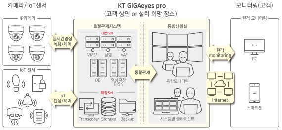 KT텔레캅, 영상관제 솔루션 '기가아이즈 프로 컴팩트' 선보여