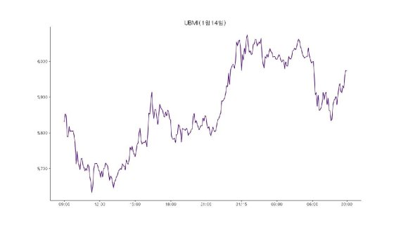 업비트 원화마켓에 상장된 모든 가상자산을 구성 종목으로 시장 전체 흐름을 도식화한 '업비트 마켓 인덱스(UBMI)' 지수는 15일 전날보다 3.91% 오른 5974포인트를 기록했다.