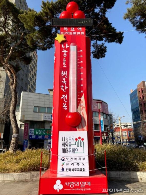 코로나19 여파에도 전북 사회복지 공동모금회가 전주에 설치한 사랑의 온도탑 수은주가 100도를 넘어섰다.