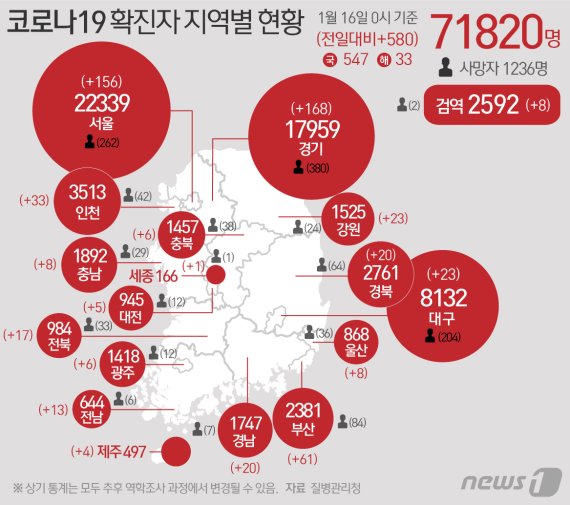 16일 질병관리청 중앙방역대책본부에 따르면 이날 0시 기준 국내 코로나19 누적 확진자는 580명 증가한 7만1820명으로 나타났다. 신규 확진자 580명(해외유입 33명 포함)의 신고 지역은 경기 163명(해외 5명), 서울 148명(해외 8명), 부산 59명(해외 2명), 인천 30명(해외 3명), 대구 23명, 강원 22명(해외 1명), 경북 19명(해외 1명), 경남 15명(해외 5명), 전북 17명, 전남 13명, 울산 8명, 충남 8명, 광주 6명, 충북 6명, 대전 5명, 제주 4명, 세종 1명, 검역 과정 8명이다. 