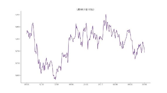 업비트 원화마켓에 상장된 모든 가상자산을 구성 종목으로 시장 전체 흐름을 도식화한 '업비트 마켓 인덱스(UBMI)' 지수는 17일 전날보다 0.19% 하락했다.