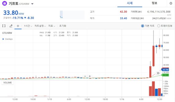 지난 14일부터 16일 정오까지의 기프토(GTO) 가격 그래프. 줄곧 20원대에서 거래되던 기프토는 전날 86.8원까지 뛰며 하루만에 약 277.39%의 변동성을 나타냈다./ 사진=업비트