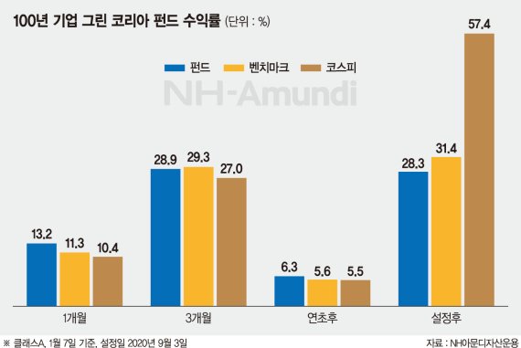 2차전지·신재생에너지 등 유망 친환경 기업 집중 투자 [이런 펀드 어때요?]