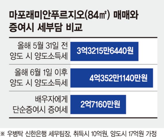 "증여세 할증 과세땐 다주택자 더 버틸 것"