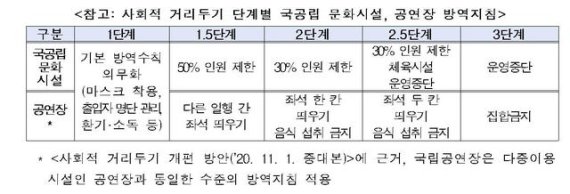 [서울=뉴시스] 사회적 거리두기 단계별 국공립 문화시설, 공연장 방역지침. 2021.01.18. (사진 = 문화체육관광부 제공) photo@newsis.com