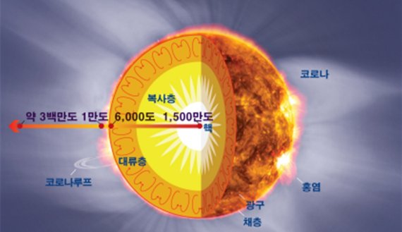 태양 중심에서부터 바깥쪽으로 핵, 복사층, 대류층, 광구, 채층, 코로나 등이 있다. 태양 중심에서 광구로 나아가며 온도는 낮아지지만 대기층인 코로나에서는 수백만도까지 가열된다. 천문연구원 제공