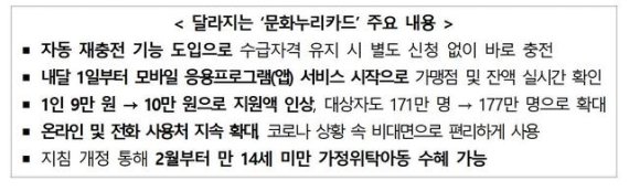 [서울=뉴시스] 달라지는 '문화누리카드' 주요 내용. 2021.01.18. (사진 = 문화체육관광부 제공) photo@newsis.com