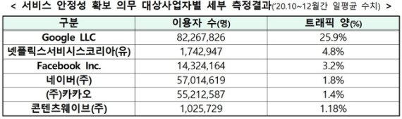 서비스 안정성 확보 의무 대상사업자별 세부 측정결과. 과학기술정보통신부 제공