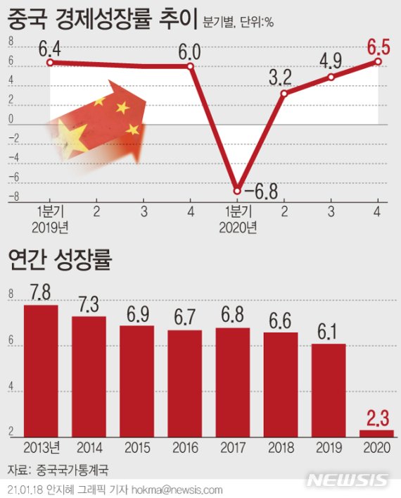[서울=뉴시스] 지난해 중국 국내총생산(GDP)은 전년 대비 2.3% 증가했다. 분기별로 3분기는 전년 동기보다 4.9%, 4분기는 6.5% 성장을 기록했다. (그래픽=안지혜 기자) hokma@newsis.com /사진=뉴시스