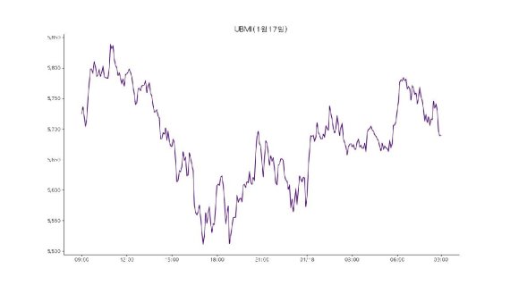 18일 업비트 원화마켓에 상장된 모든 가상자산을 구성 종목으로 시장 전체 흐름을 도식화한 '업비트 마켓 인덱스(UBMI)' 지수는 전날보다 0.97% 하락했다.